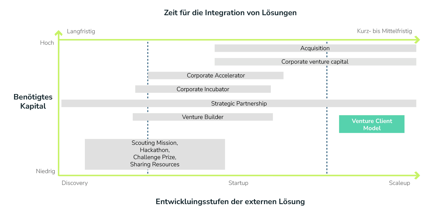 Grafik3 Herausforderungen Des Venture Client Modells